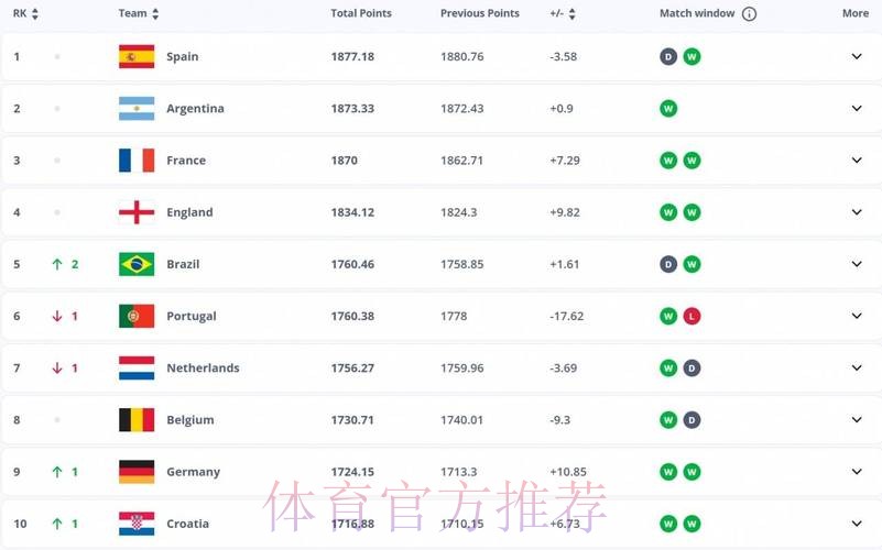 2026世界杯英格兰德布劳内数据统计最新更新